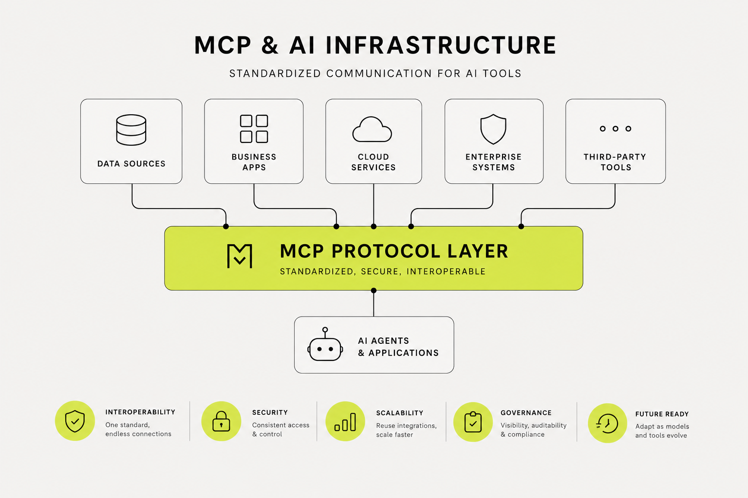MCP a AI infrastruktura: Proč firemní AI potřebuje standardizovanou komunikaci nástrojů